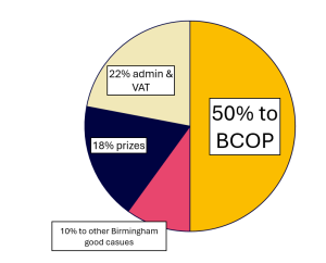 Pie chart to show teh distribution of money given to the Birmingham Community Lottery for BCOP